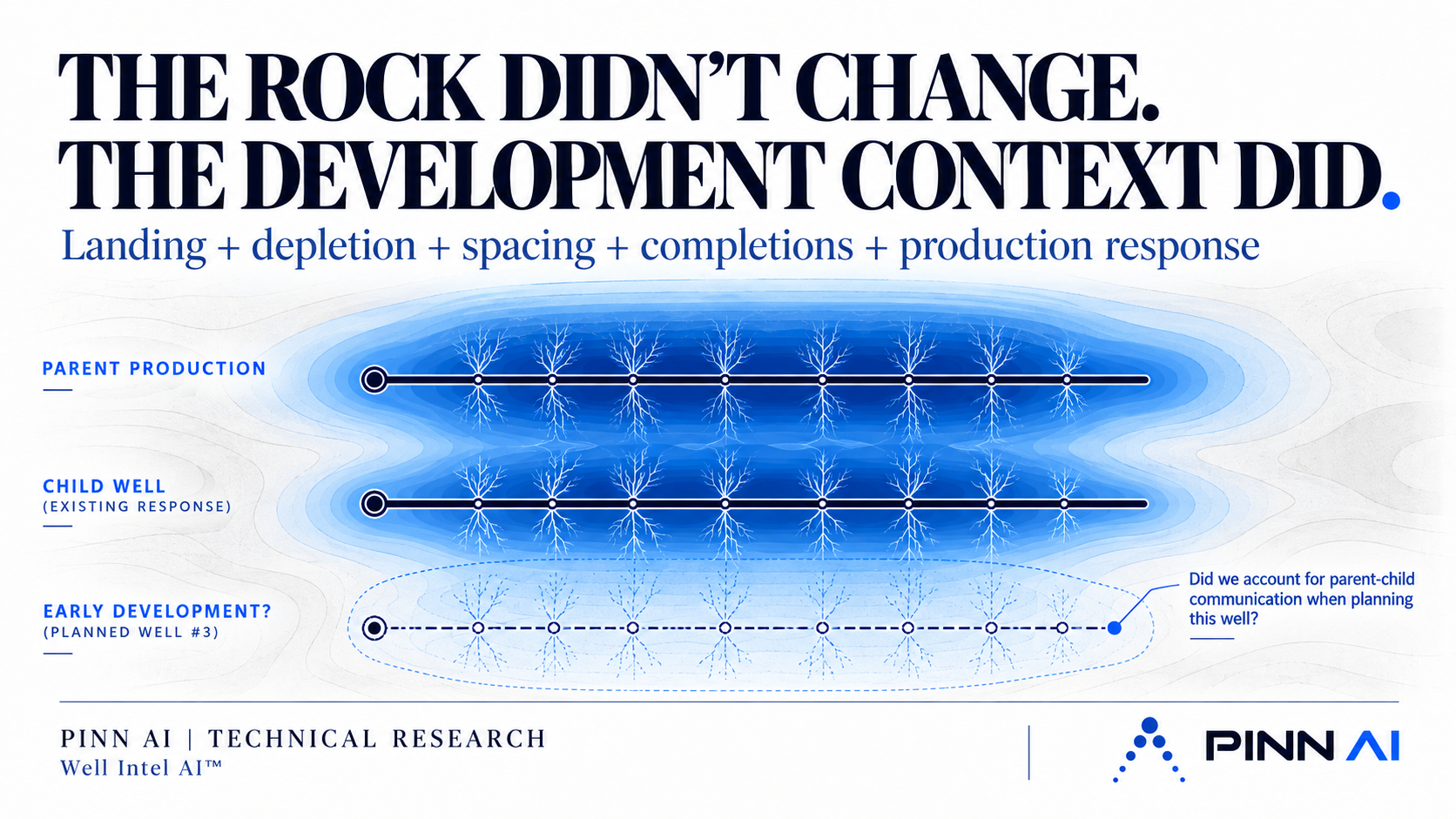 Top-down parent-child development context graphic showing two existing fractured wells and a planned third well, with the question of whether parent-child communication was considered in the next development decision.